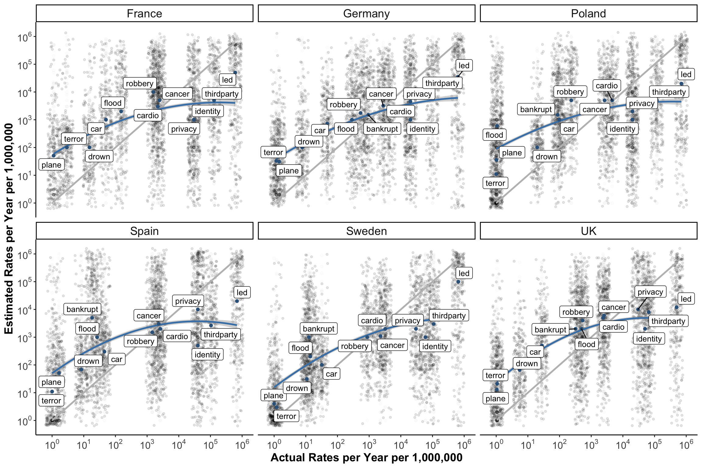 The figure shows how many people experience each risk in a country each year (x-axis) against people's estimates of how many people experience those risks (y-axis). The grey dots represent jittered individual data estimates. Blue dots represent the median estimate for each risk. The grey line denotes where points should fall if people perfectly predicted the actual rates. The blue curved line is a fitted polynomial regression line with shading representing 95% confidence intervals.