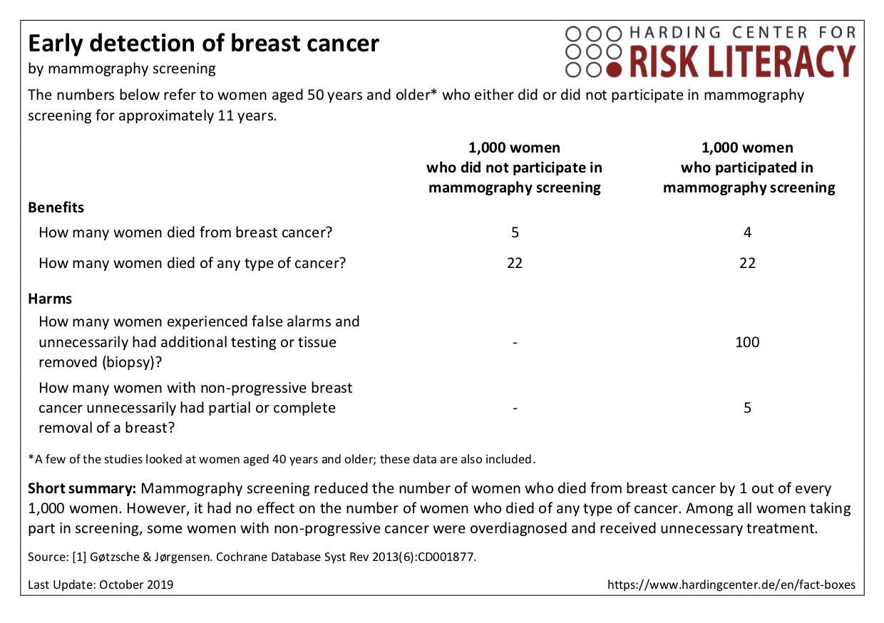 Figure: Fact Box showing evidence of the benefits and harms of breast cancer screening.