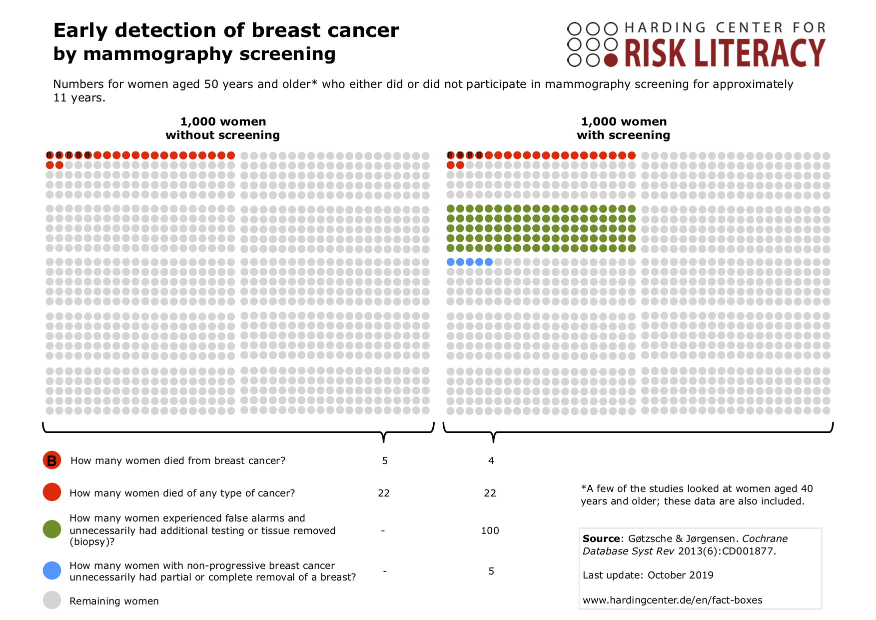 Figure: Icon array showing evidence of the benefits and harms of breast cancer screening.