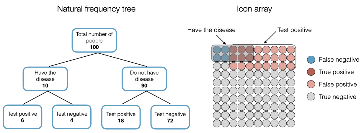 Figure. Natural frequency tree and icon array for presenting conditional events.