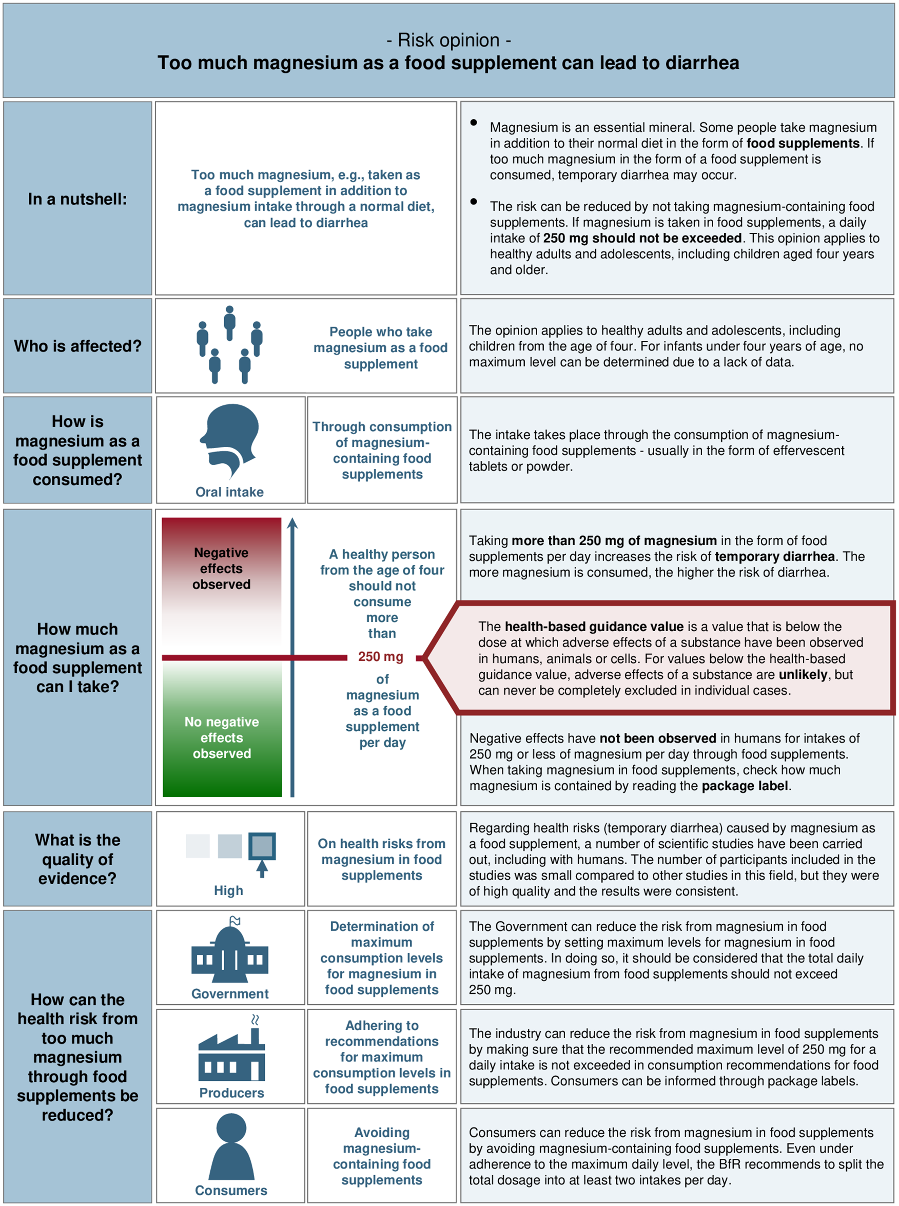 Figure: Risk assessment results on Magnesium as a food supplement presented in a Risk Profile.