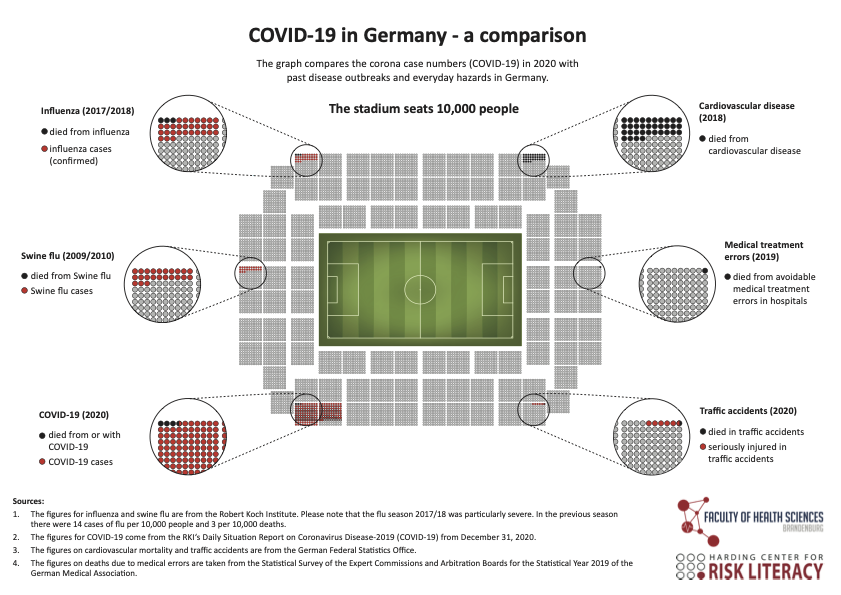 Figure: The graph compares the corona case numbers (COVID-19) in 2020 with
past disease outbreaks and everyday hazards in Germany.